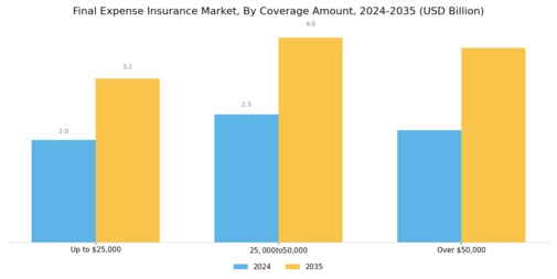 Final Expense Insurance Market Segment Image 1