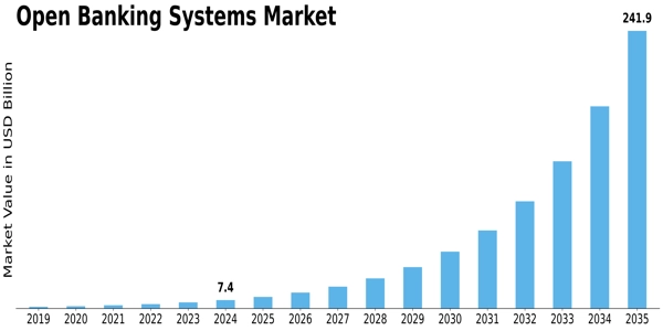 Open Banking Systems Market Size
