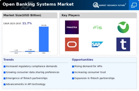Open Banking Systems Market Infographic