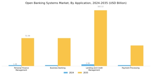 Open Banking Systems Market Segment Image 1