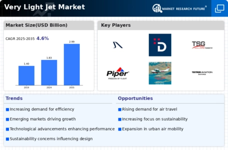 Very Light Jet Market Infographic