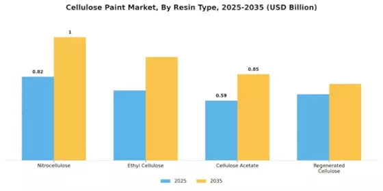 Cellulose Paint Market Segment Image 1