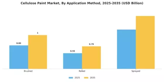 Cellulose Paint Market Segment Image 4