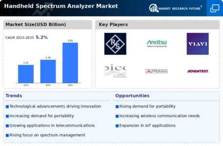 Handheld Spectrum Analyzer Market Infographic