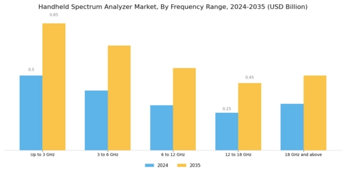 Handheld Spectrum Analyzer Market Segment Image 0