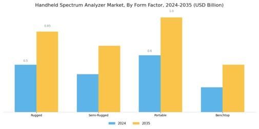 Handheld Spectrum Analyzer Market Segment Image 2