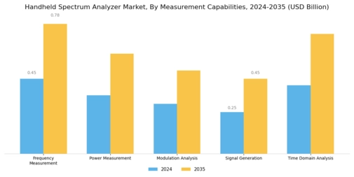 Handheld Spectrum Analyzer Market Segment Image 3