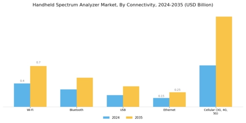 Handheld Spectrum Analyzer Market Segment Image 4
