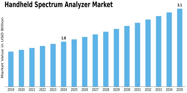 Handheld Spectrum Analyzer Market Size