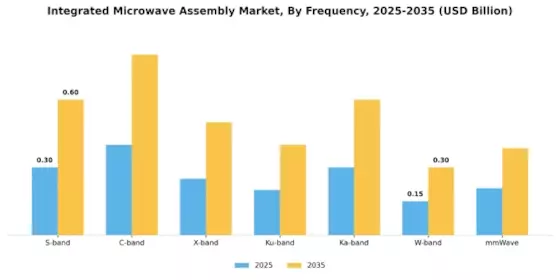 Integrated Microwave Assembly Market Segment Image 0