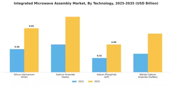 Integrated Microwave Assembly Market Segment Image 1