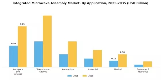 Integrated Microwave Assembly Market Segment Image 2