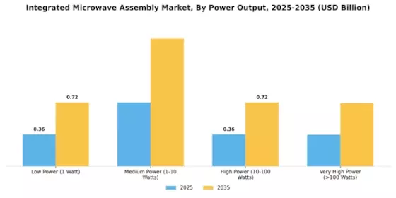 Integrated Microwave Assembly Market Segment Image 3