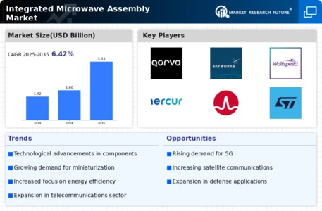 Integrated Microwave Assembly Market Infographic