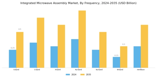 Integrated Microwave Assembly Market Segment Image 0
