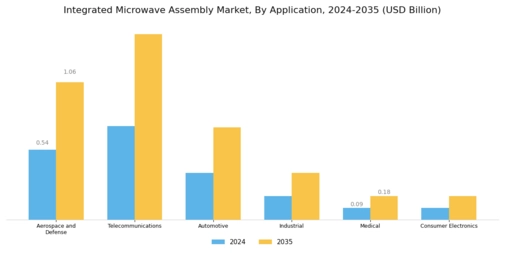 Integrated Microwave Assembly Market Segment Image 2