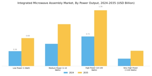Integrated Microwave Assembly Market Segment Image 3