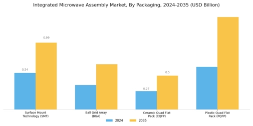Integrated Microwave Assembly Market Segment Image 4