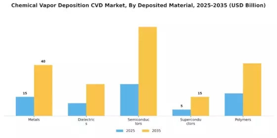 Chemical Vapor Deposition Market Segment Image 0