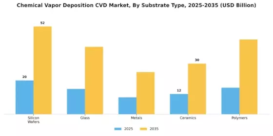 Chemical Vapor Deposition Market Segment Image 1