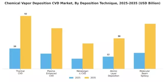 Chemical Vapor Deposition Market Segment Image 2