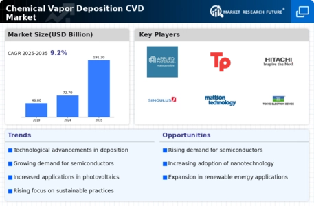 Chemical Vapor Deposition Market Infographic