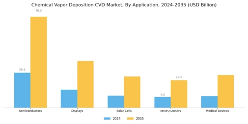 Chemical Vapor Deposition Market Segment Image 3