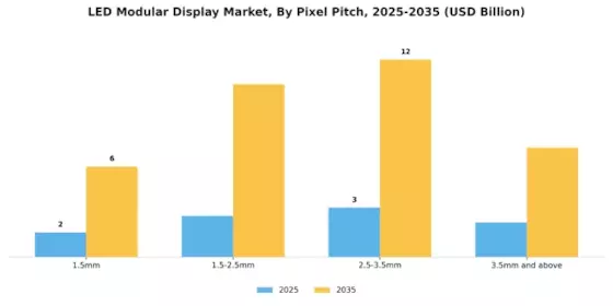LED Modular Display Market Segment Image 0