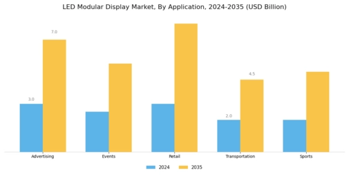 LED Modular Display Market Segment Image 0