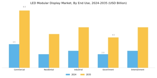 LED Modular Display Market Segment Image 1