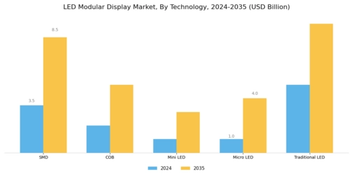LED Modular Display Market Segment Image 2