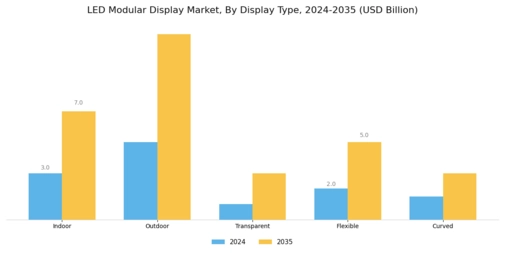 LED Modular Display Market Segment Image 3