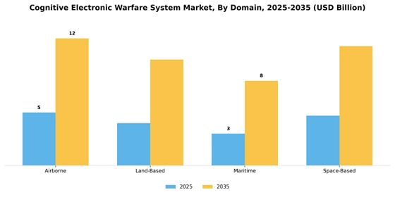 Cognitive Electronic Warfare System Market
 Segment Image 1