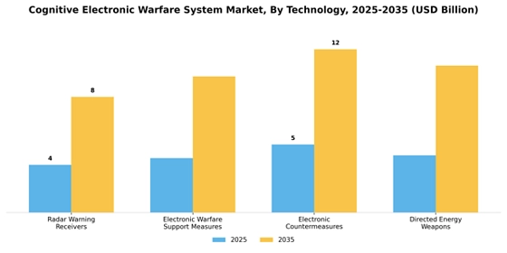Cognitive Electronic Warfare System Market
 Segment Image 4