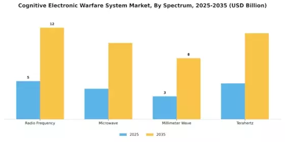 Cognitive Electronic Warfare System Market
 Segment Image 0