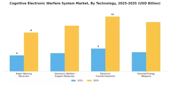 Cognitive Electronic Warfare System Market
 Segment Image 4