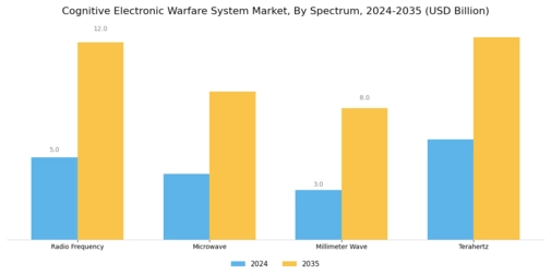 Cognitive Electronic Warfare System Market
 Segment Image 0
