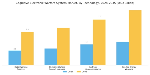 Cognitive Electronic Warfare System Market
 Segment Image 4