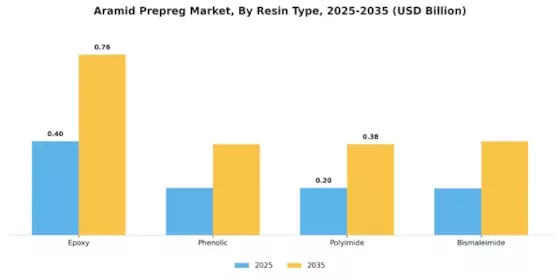 Aramid Prepreg Market Segment Image 1