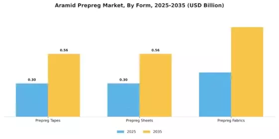 Aramid Prepreg Market Segment Image 3