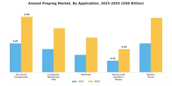 Aramid Prepreg Market Segment Image 4