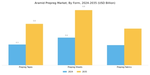 Aramid Prepreg Market Segment Image 3
