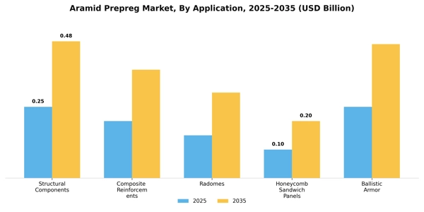 Aramid Prepreg Market Segment Image 0