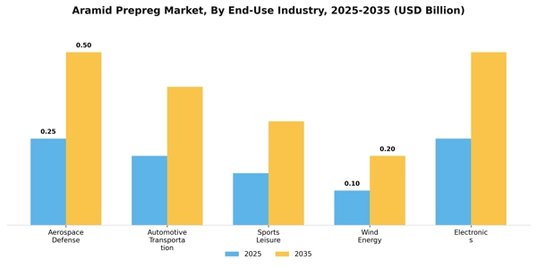 Aramid Prepreg Market Segment Image 1