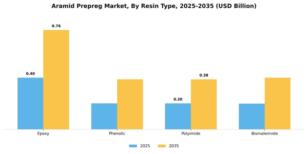 Aramid Prepreg Market Segment Image 4