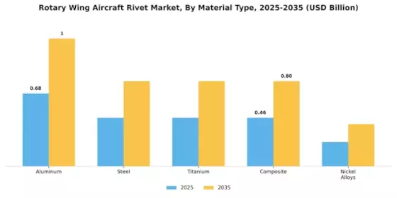 Rotary Wing Aircraft Rivet Market Segment Image 1