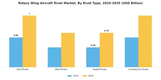 Rotary Wing Aircraft Rivet Market Segment Image 2
