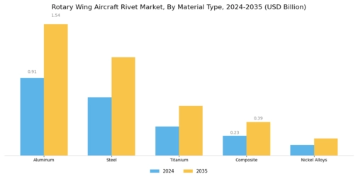 Rotary Wing Aircraft Rivet Market Segment Image 1