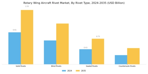 Rotary Wing Aircraft Rivet Market Segment Image 2
