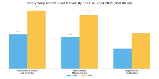 Rotary Wing Aircraft Rivet Market Segment Image 3